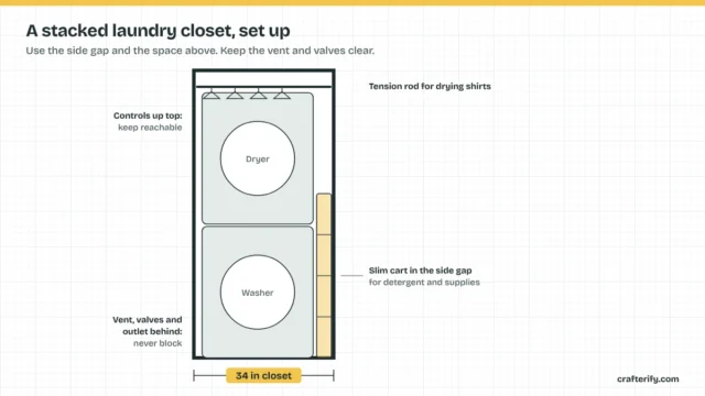 Crafterify diagram: laundry closet