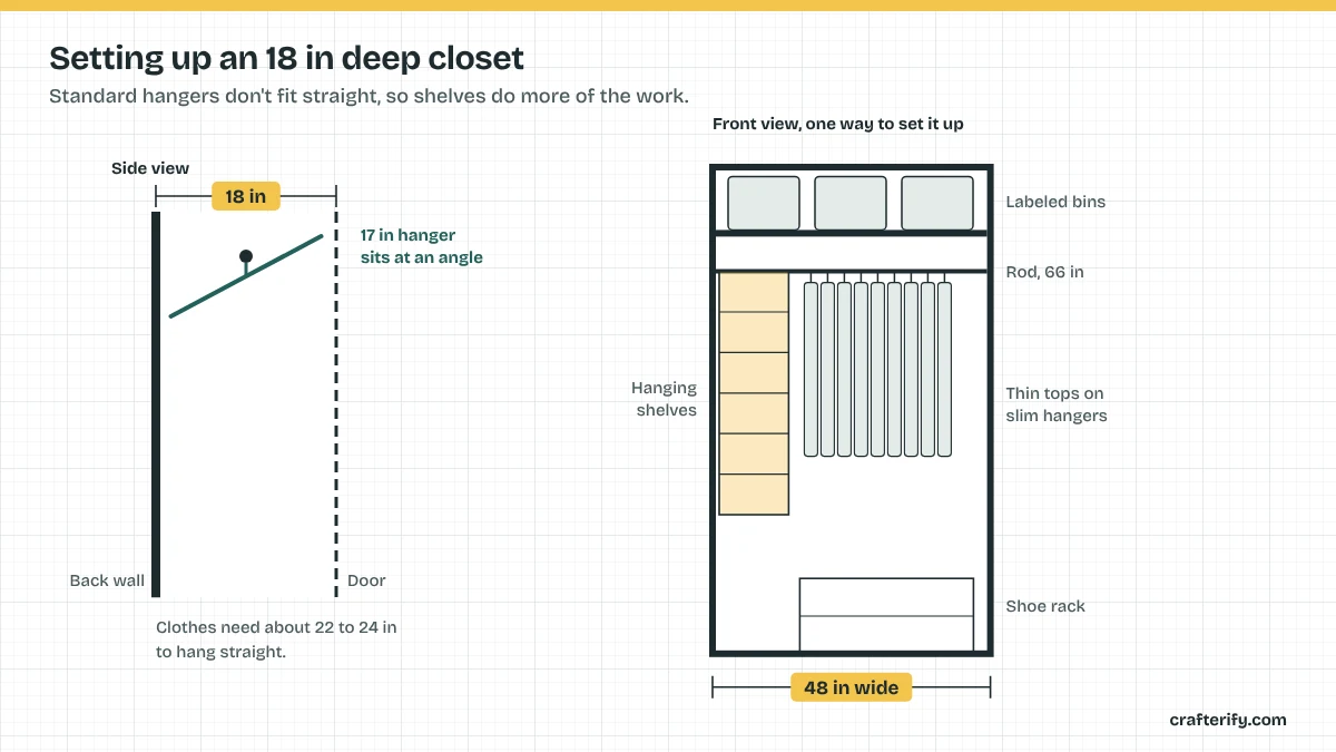 Diagram of a shallow closet seen from the front and the side, showing an 18-inch depth, a hanging shelf organizer, short hanging clothes and a shoe rack