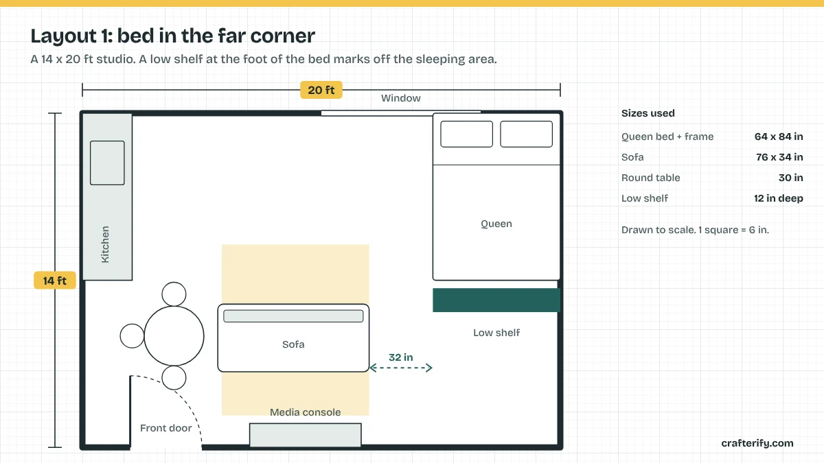 Scale floor plan of a 14 by 20 foot studio with a queen bed in the far right corner, a low shelf at the foot of the bed, a sofa facing a media console and a kitchen counter on the left wall