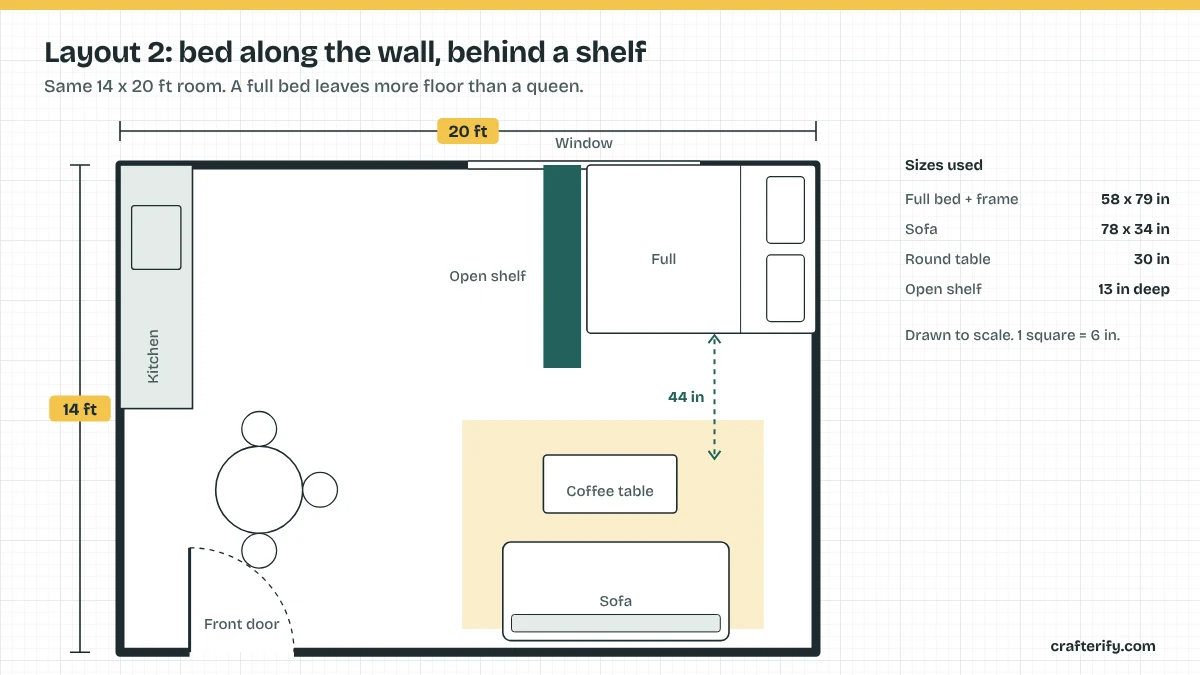 Scale floor plan of a 14 by 20 foot studio with a full bed along the long wall, an open shelf running beside it, and the sofa and table in the front half